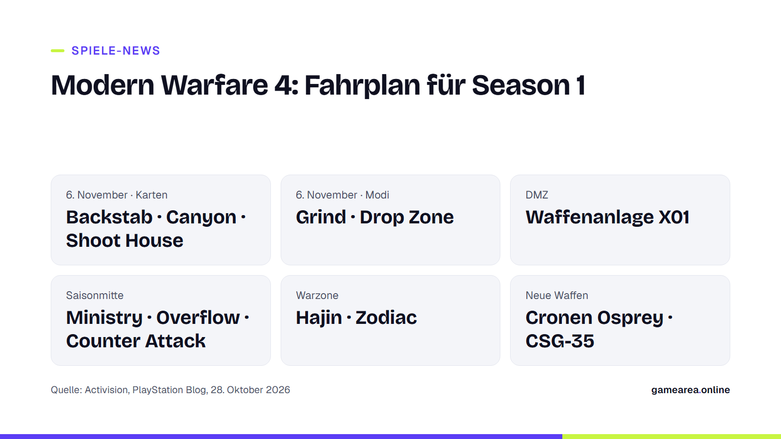 Inhaltsplan für Modern Warfare 4 Season 1: Karten, Modi, DMZ und Warzone