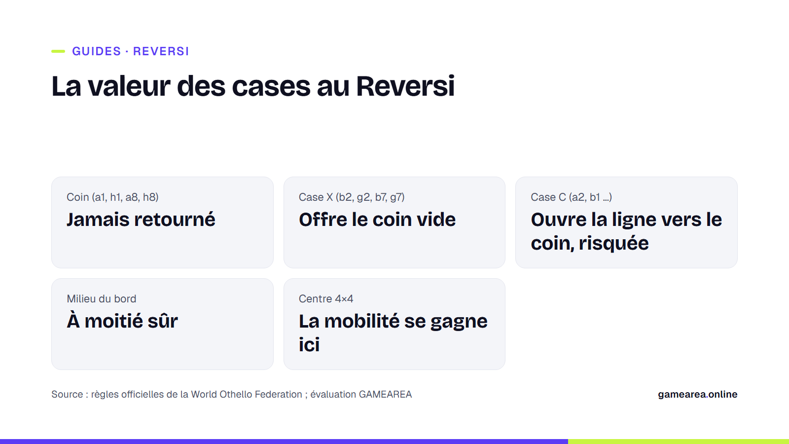 Fiche résumant la valeur stratégique du coin, de la case X, de la case C, du bord et du centre sur un plateau de Reversi
