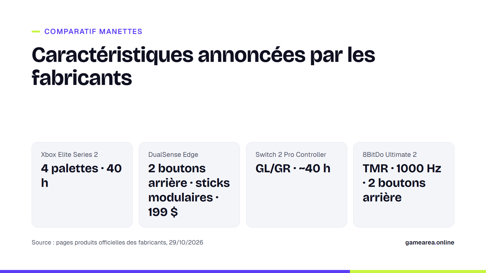 Comparatif des caractéristiques des manettes Xbox Elite Series 2, DualSense Edge, Switch 2 Pro Controller et 8BitDo Ultimate 2