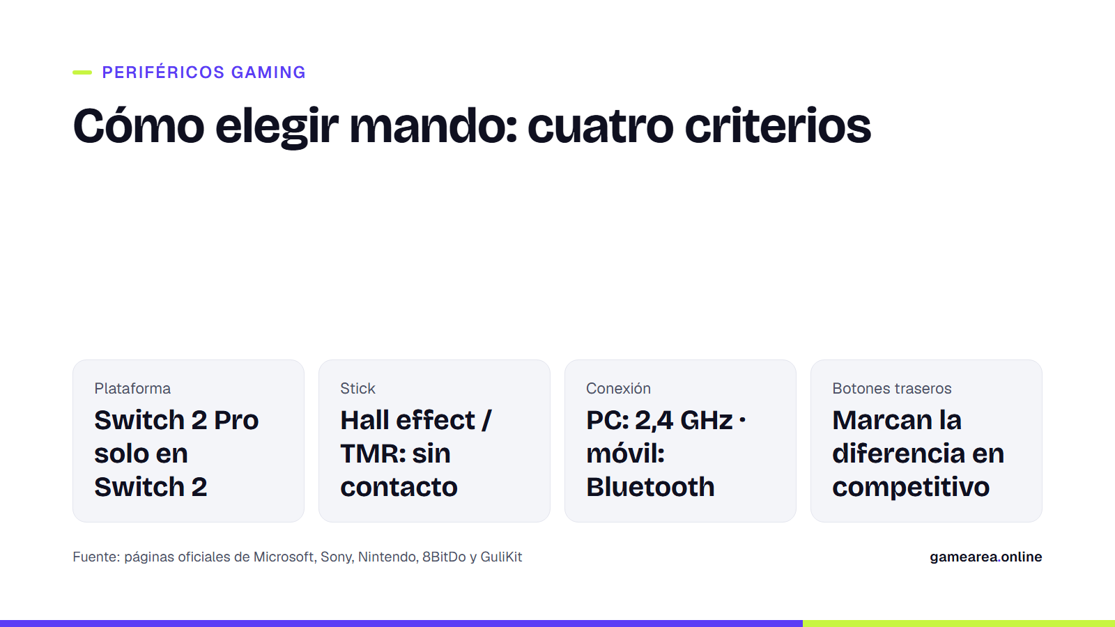 Cuatro criterios para elegir un mando para jugar: plataforma, tecnología del stick, conexión y botones traseros
