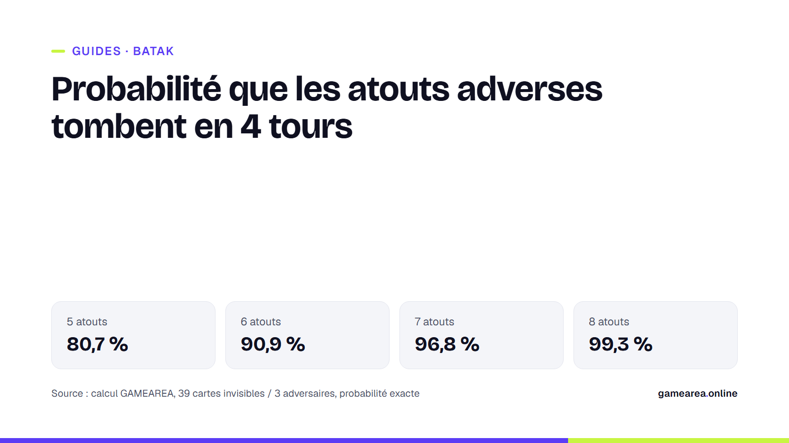 Carte d’information : probabilité que les atouts adverses soient épuisés en 4 tours selon le nombre d’atouts en main
