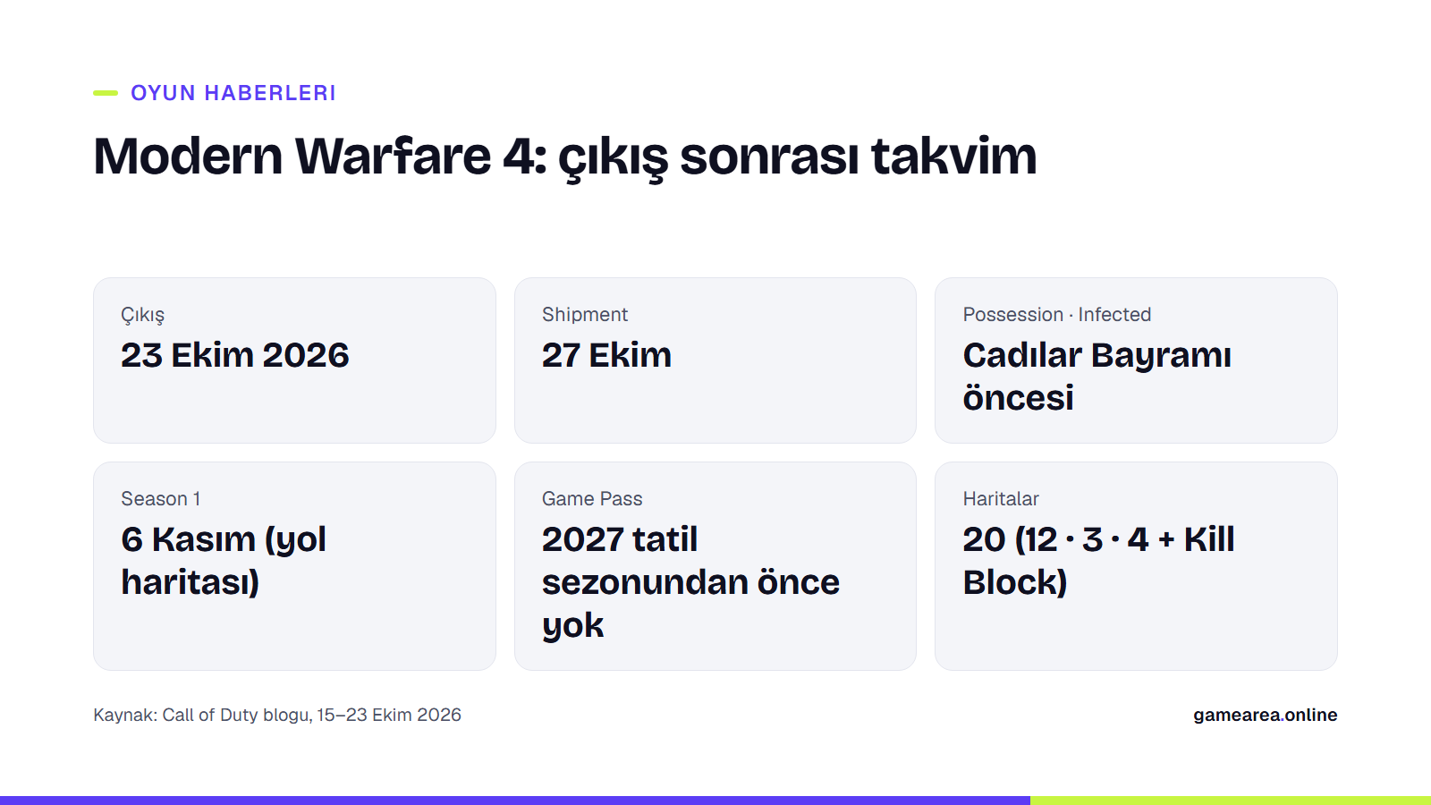 Modern Warfare 4 çıkış sonrası takvimi: Shipment, Cadılar Bayramı modları, Season 1 ve Game Pass durumu