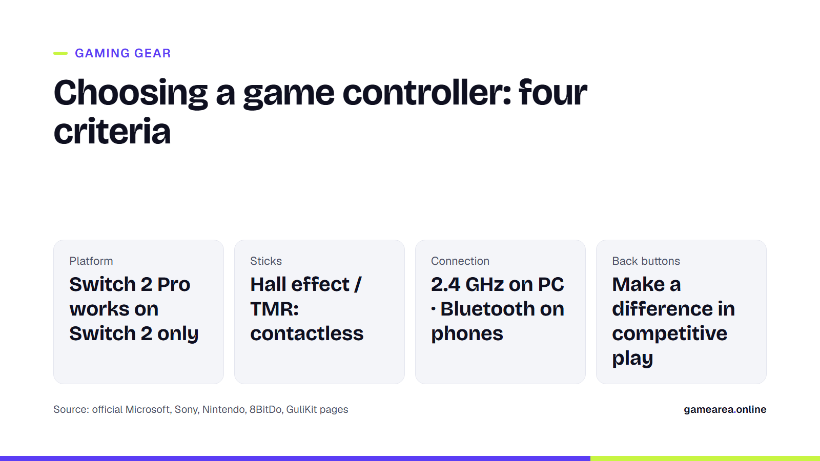 Four criteria for choosing a game controller: platform, stick technology, connection and back buttons