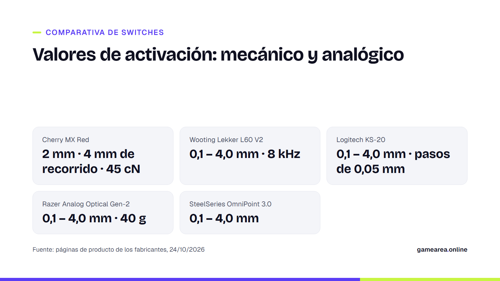 Ficha que compara los valores de activación del Cherry MX Red con los switches Hall effect y ópticos analógicos