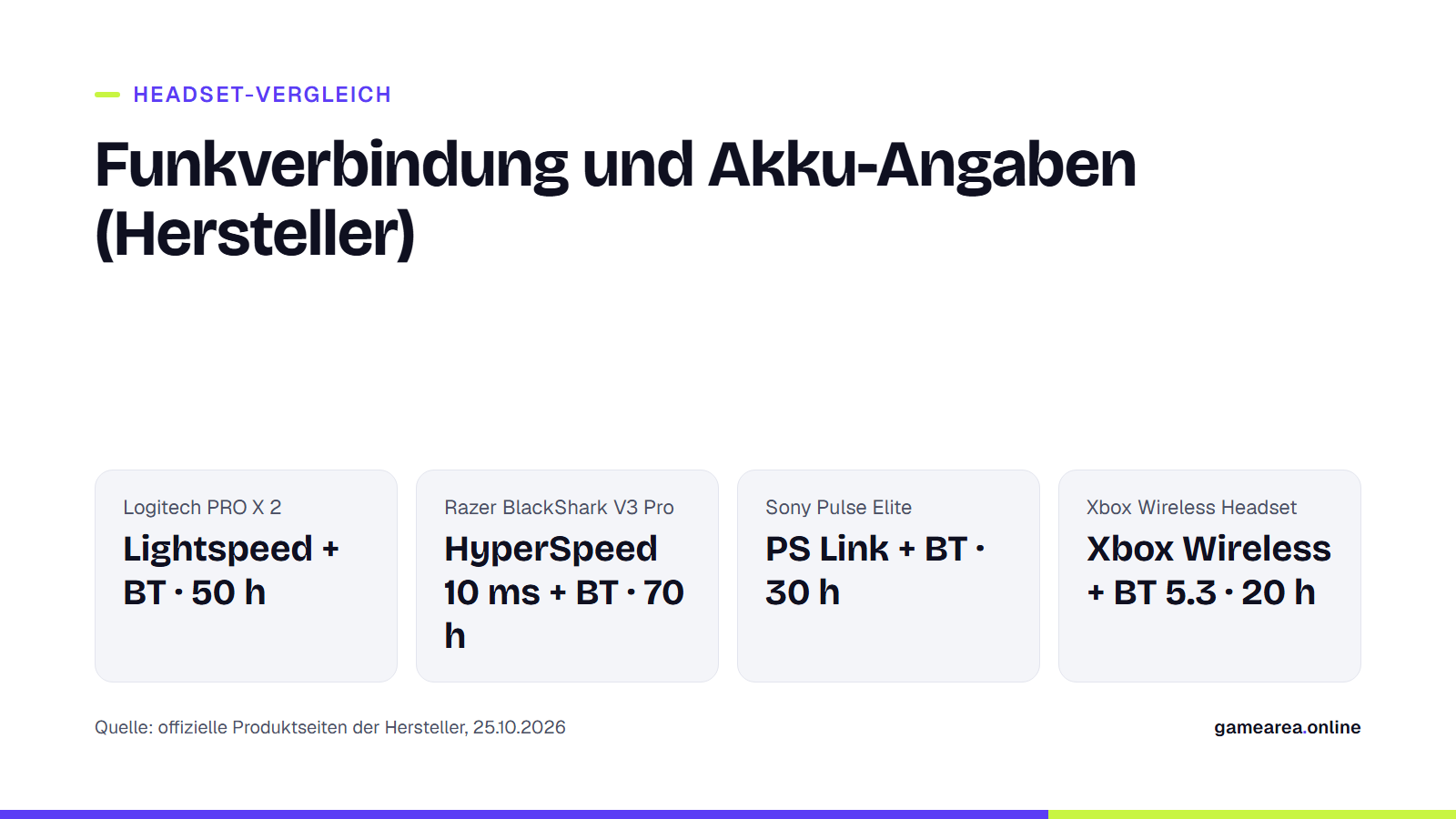 Karte mit Funkverbindung und Akku-Angaben von vier Gaming-Headsets im Vergleich