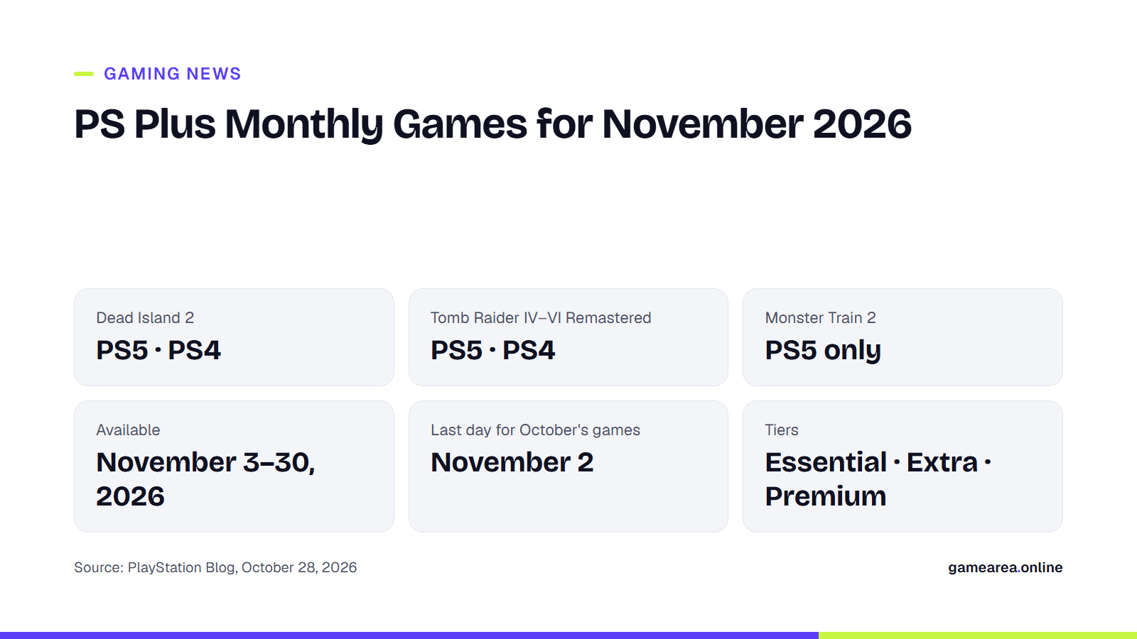 Card listing the PS Plus November 2026 games, their platforms and availability dates