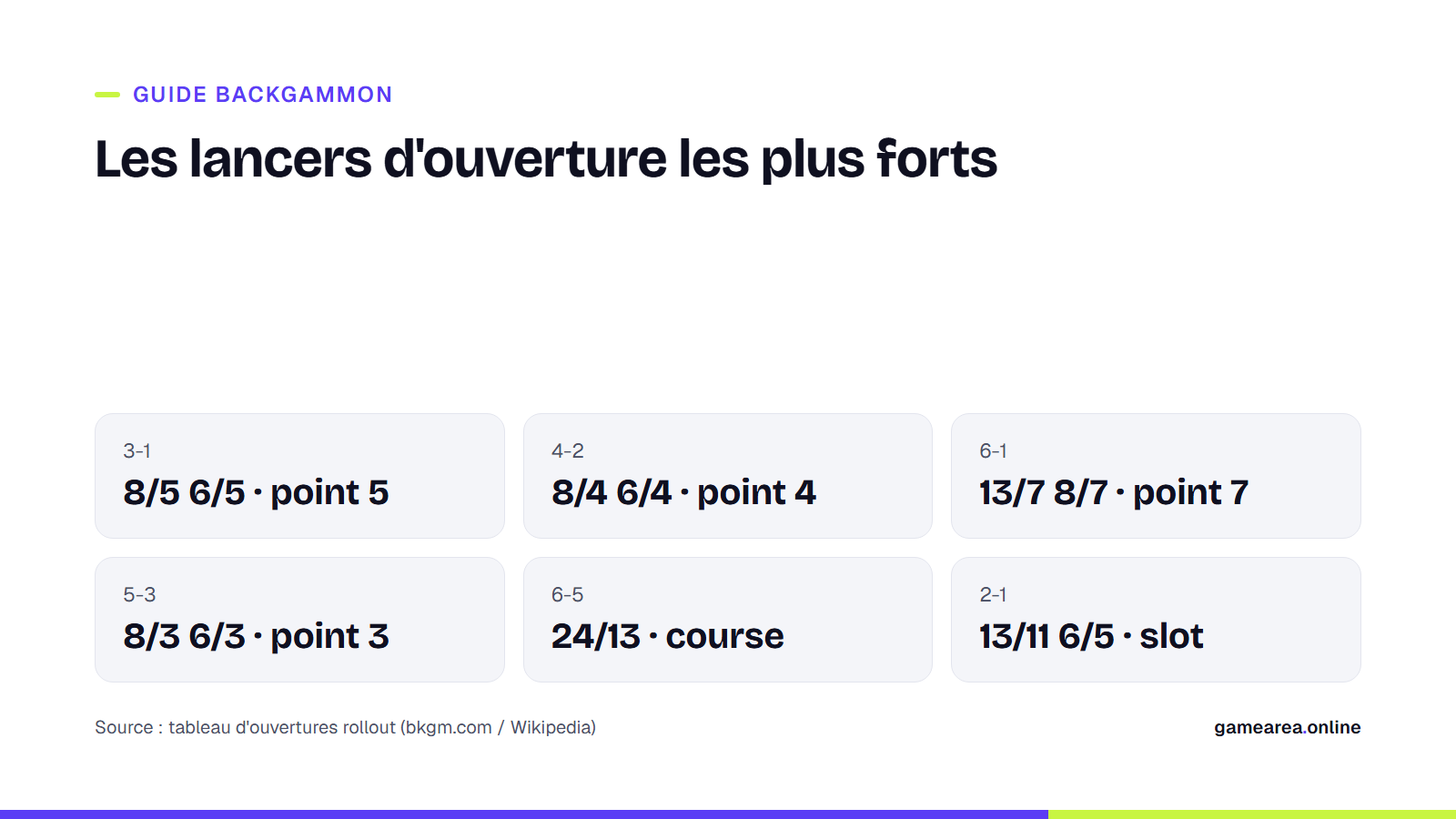 Fiche résumant les quatre lancers d'ouverture qui font un point et la course 6-5 au backgammon