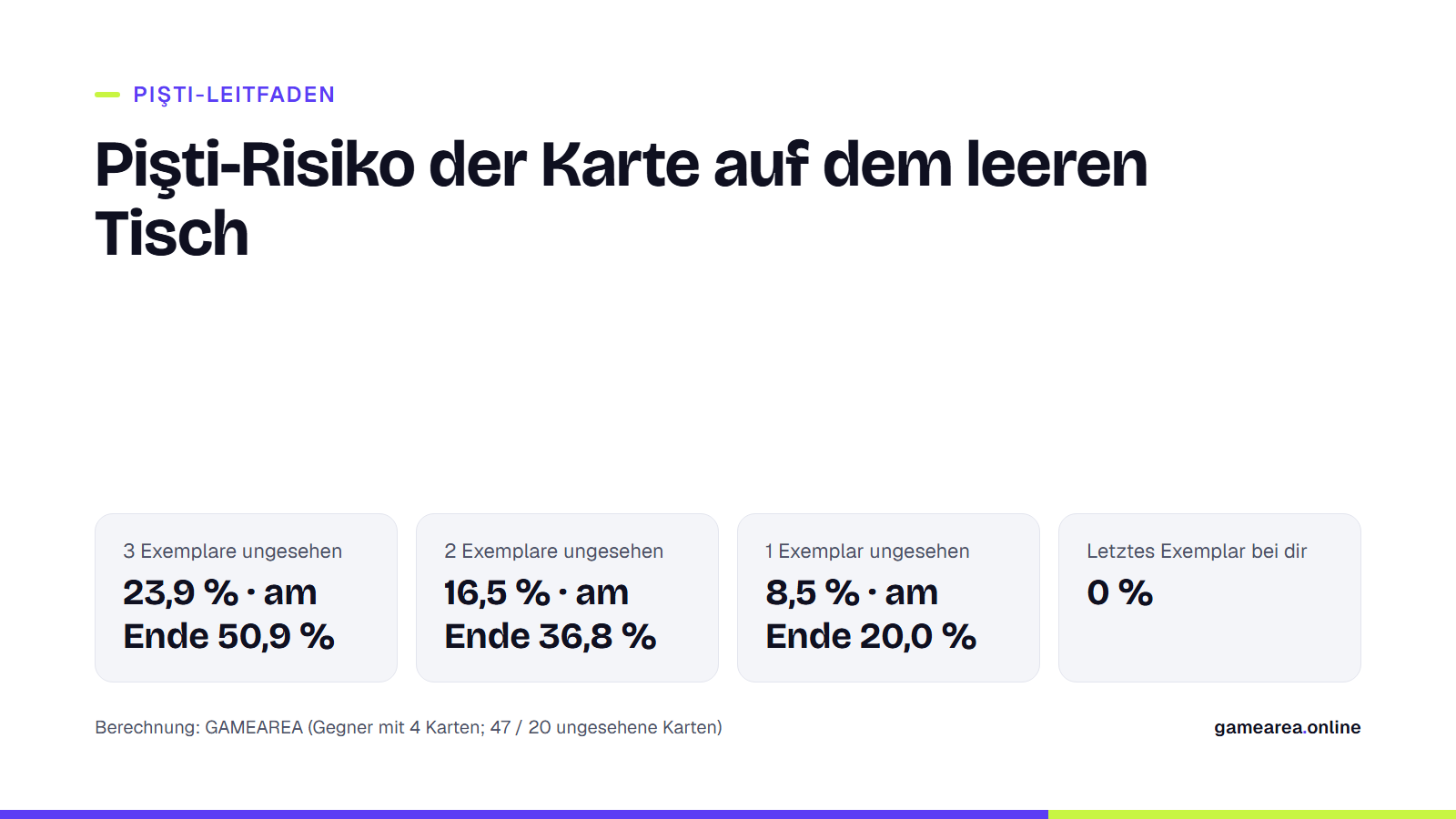 Wahrscheinlichkeiten, beim Pişti ein Pişti zu kassieren, je nach Zahl der ungesehenen Exemplare der auf den leeren Tisch gelegten Karte