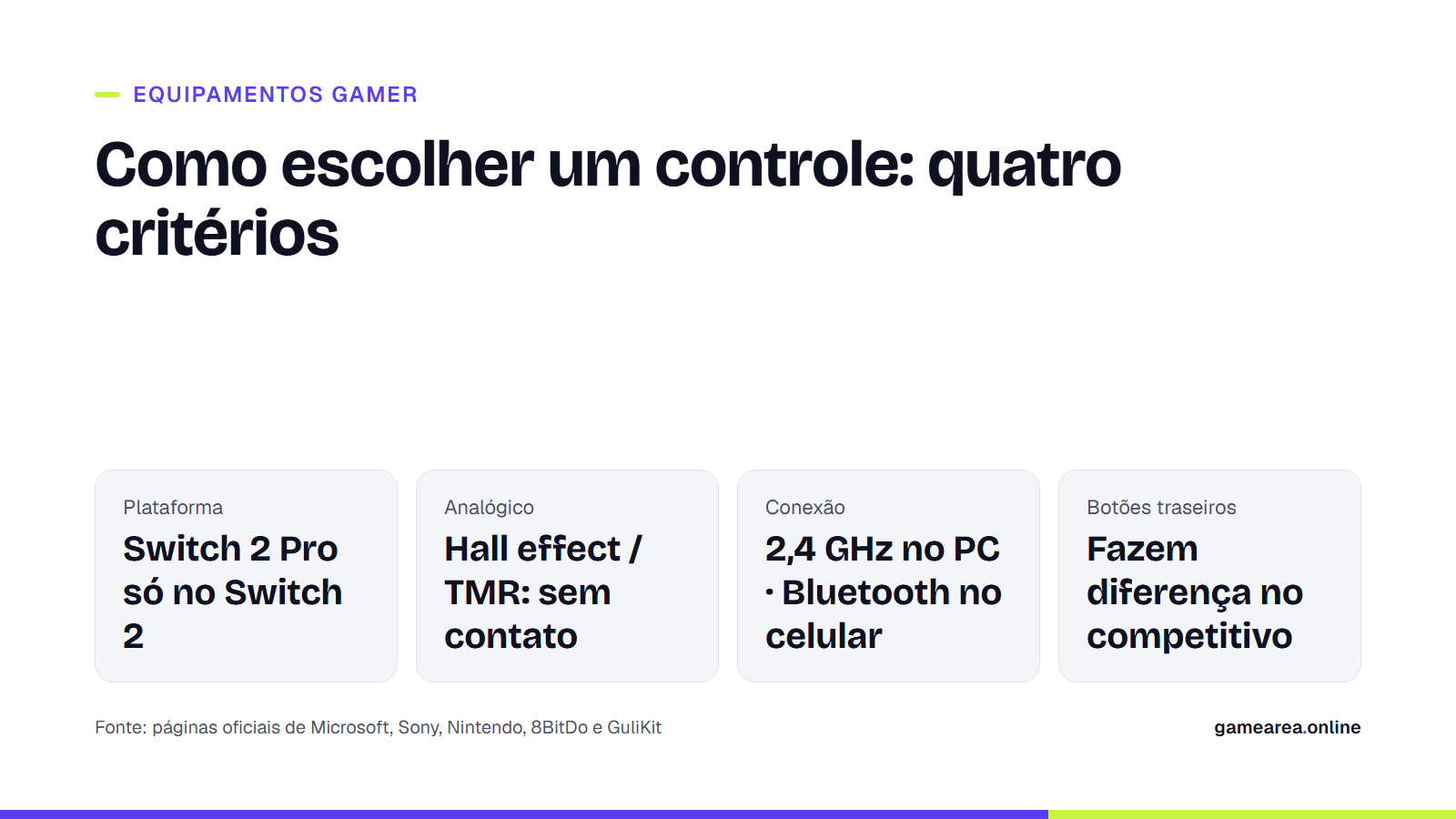 Quatro critérios para escolher um controle gamer: plataforma, tecnologia do analógico, conexão e botões traseiros