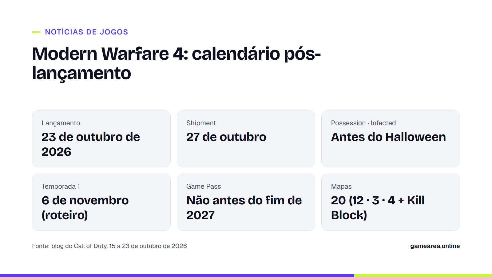 Calendário pós-lançamento de Modern Warfare 4: Shipment, modos de Halloween, Temporada 1 e situação no Game Pass