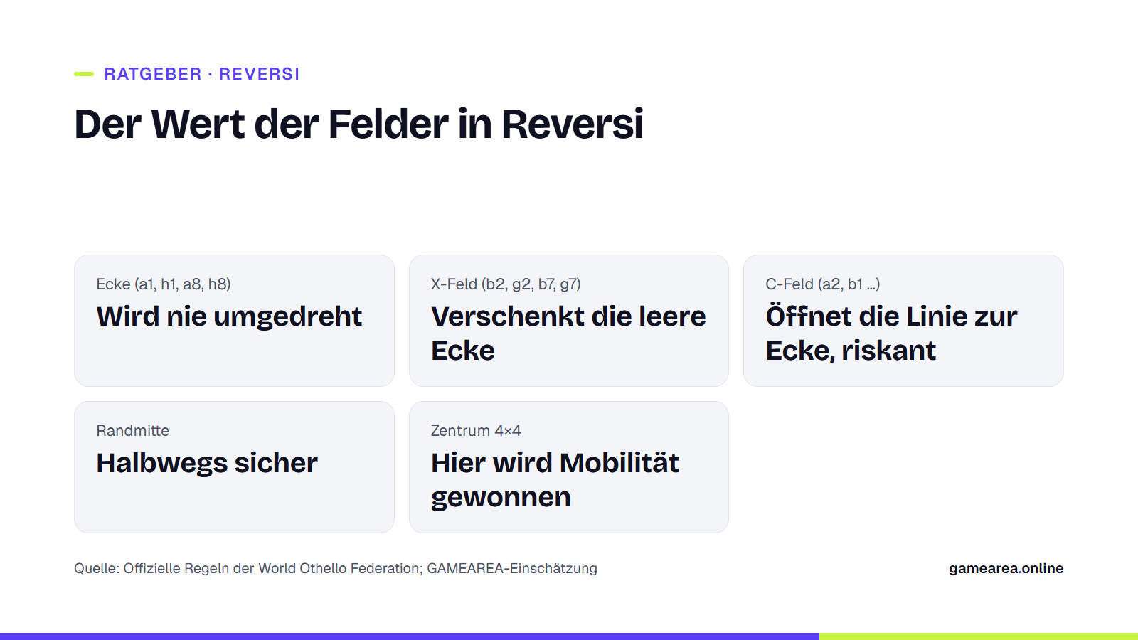 Infokarte zum strategischen Wert von Ecke, X-Feld, C-Feld, Rand und Zentrum auf dem Reversi-Brett