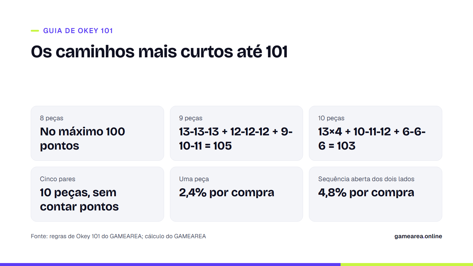 Card com as menores mãos que passam de 101 no Okey 101 e as probabilidades de compra