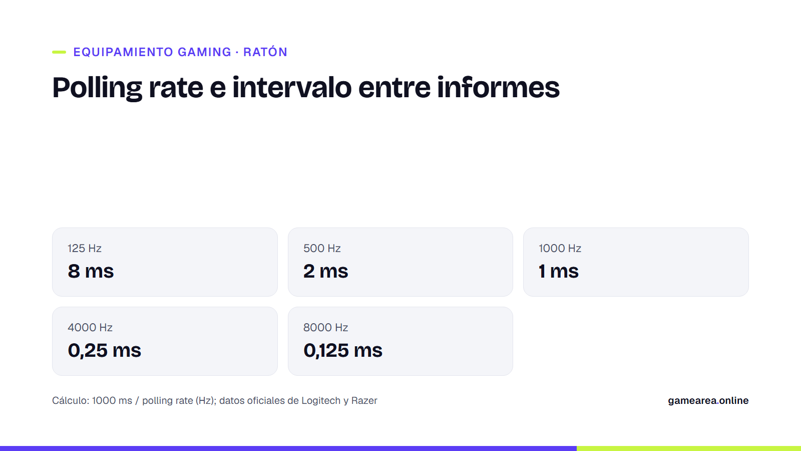 Tabla con el intervalo entre informes, en milisegundos, para polling rates de 125, 500, 1000, 4000 y 8000 Hz
