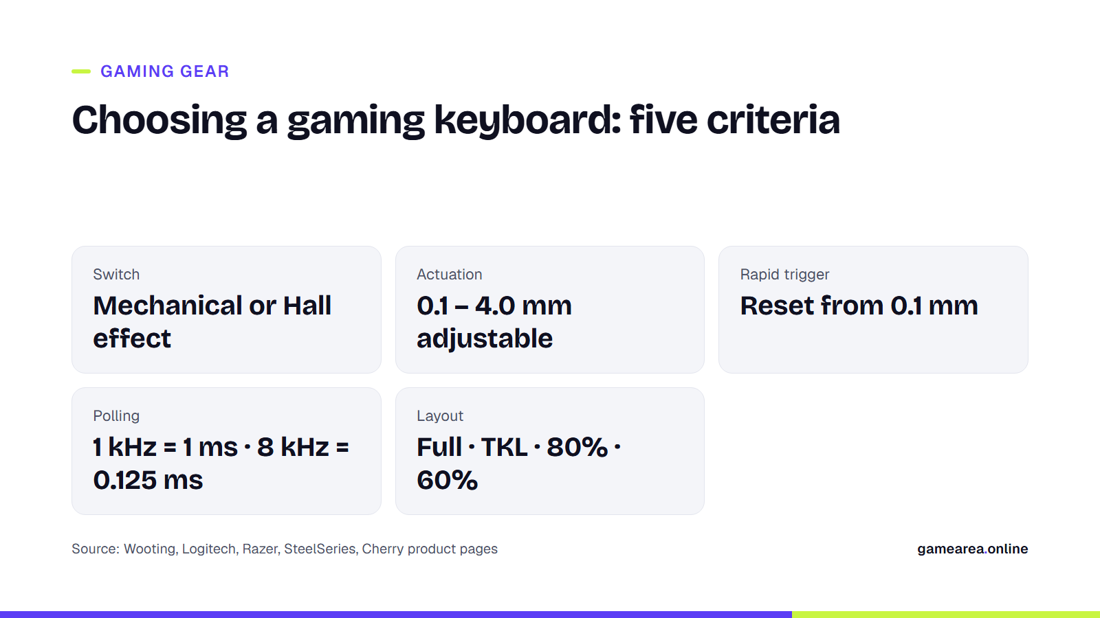 Info card summarising five criteria for choosing a gaming keyboard: switch, actuation, rapid trigger, polling, layout