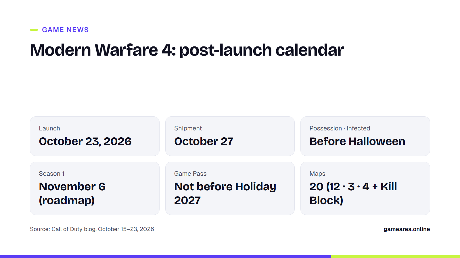 Modern Warfare 4 post-launch calendar: Shipment, Halloween modes, Season 1 and Game Pass status