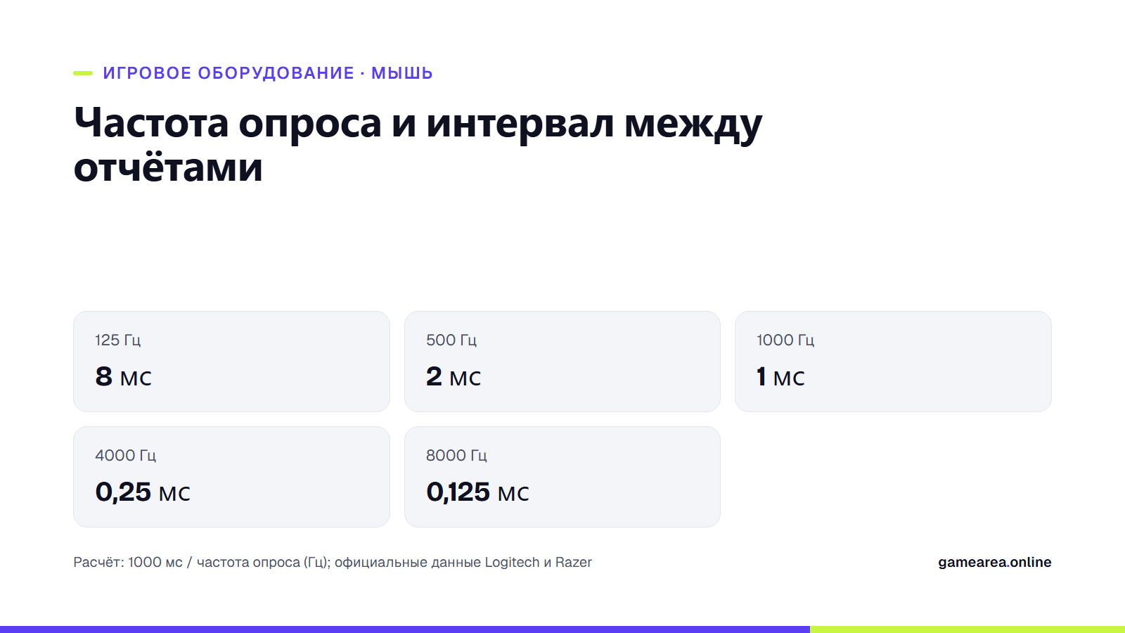Таблица интервалов между отчётами в миллисекундах при частоте опроса 125, 500, 1000, 4000 и 8000 Гц