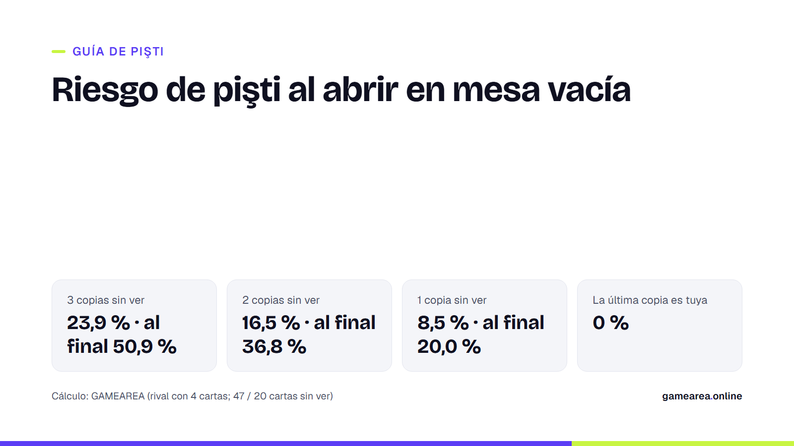 Probabilidad de recibir un pişti al abrir una carta en la mesa vacía según cuántas copias de su valor quedan sin ver