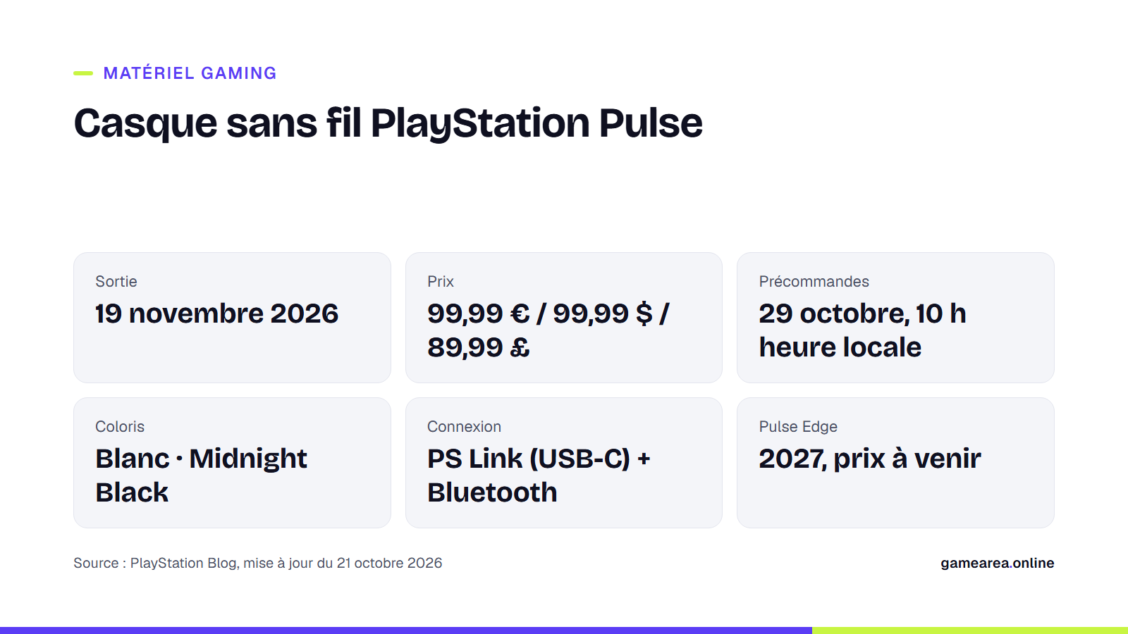 Fiche résumant la date de sortie, le prix et les précommandes du casque PlayStation Pulse