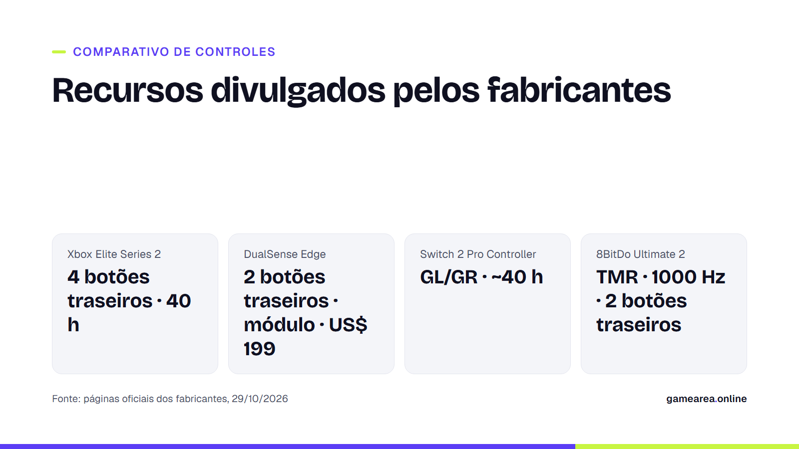 Comparação de recursos dos controles Xbox Elite Series 2, DualSense Edge, Switch 2 Pro Controller e 8BitDo Ultimate 2