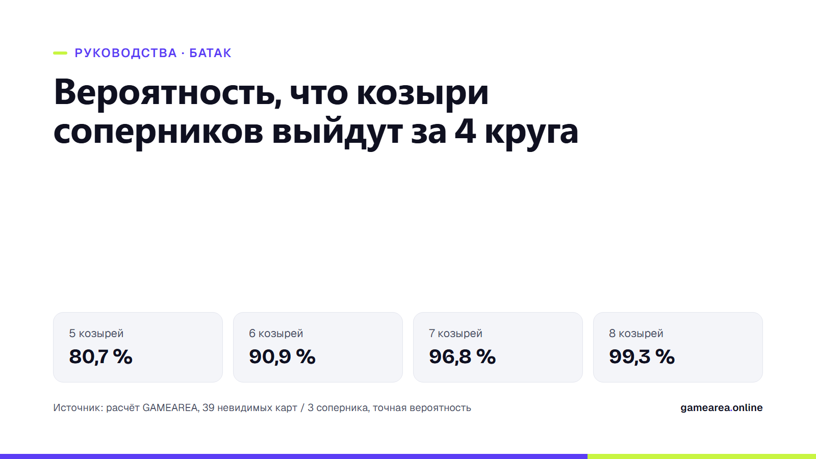 Инфокарточка: вероятность того, что козыри соперников выйдут за 4 круга, в зависимости от числа ваших козырей