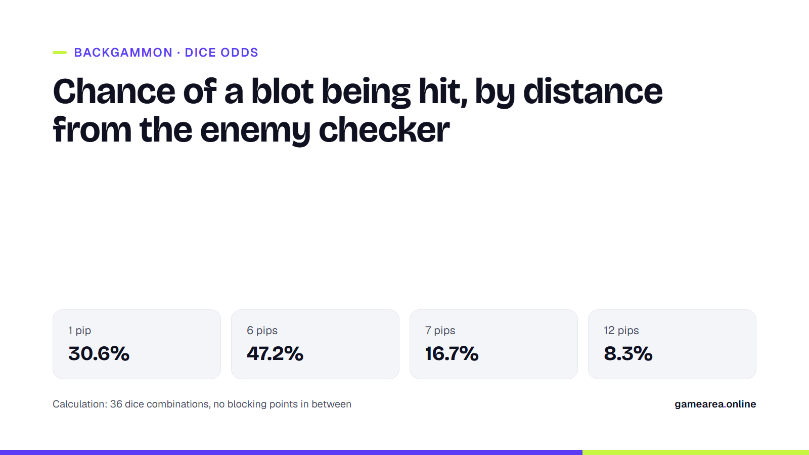 Chance of a blot being hit at 1, 6, 7 and 12 pips from an enemy checker