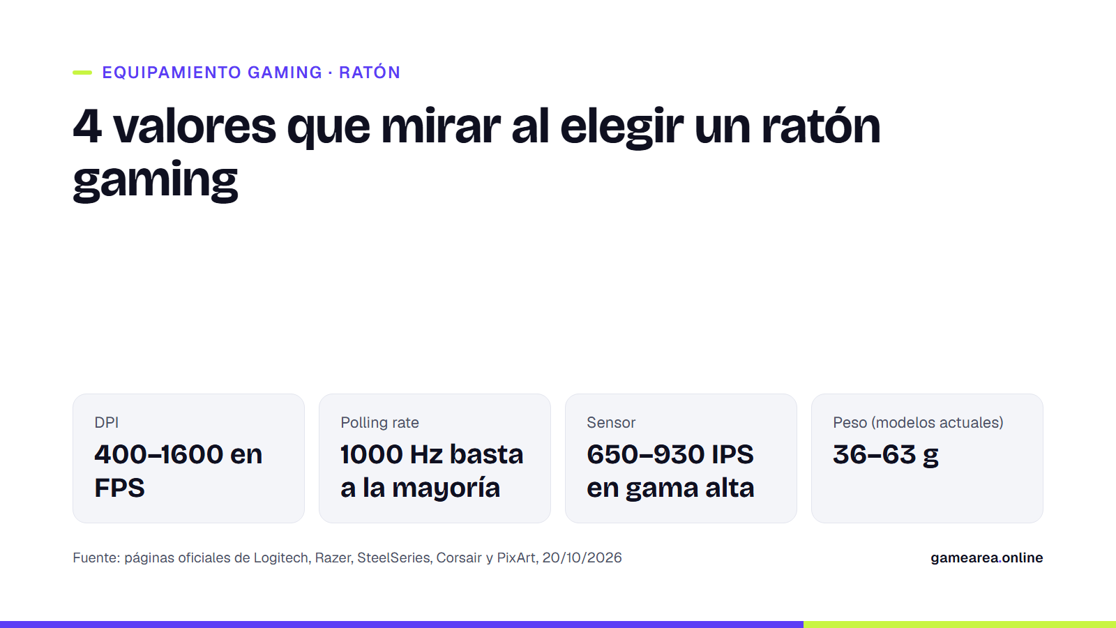 Tarjeta informativa de GAMEAREA que resume los valores de DPI, polling rate, sensor y peso que conviene mirar al elegir un ratón gaming