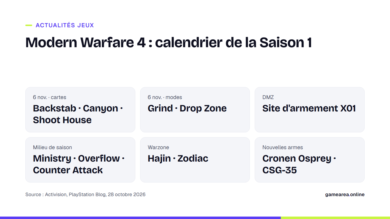 Calendrier de contenu de la Saison 1 de Modern Warfare 4 : cartes, modes, DMZ et Warzone