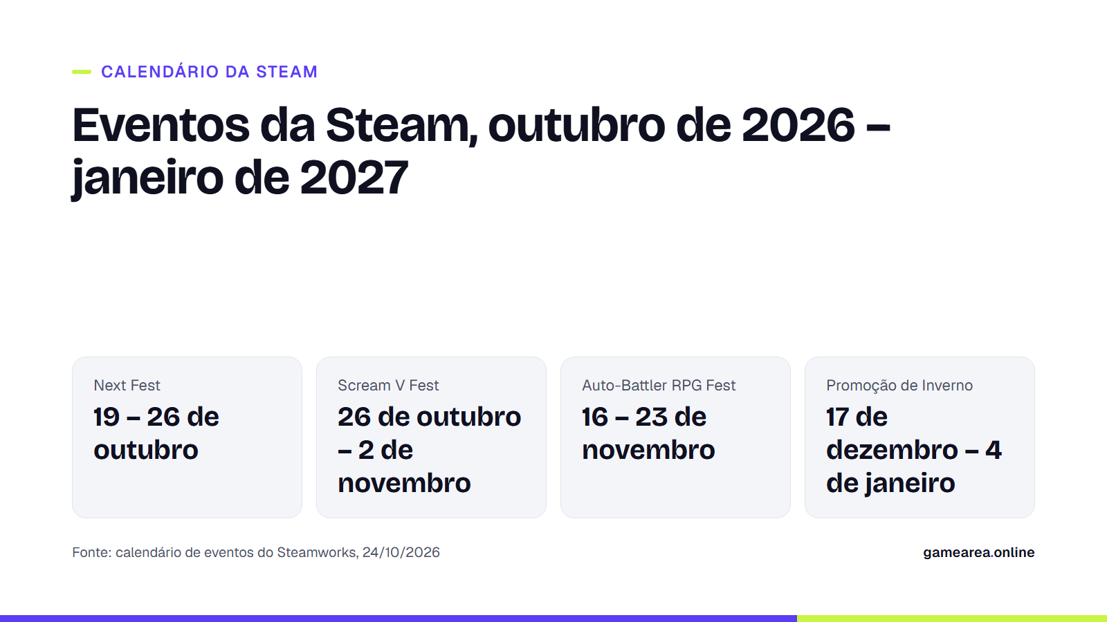 Card com o calendário de eventos da Steam de outubro de 2026 a janeiro de 2027