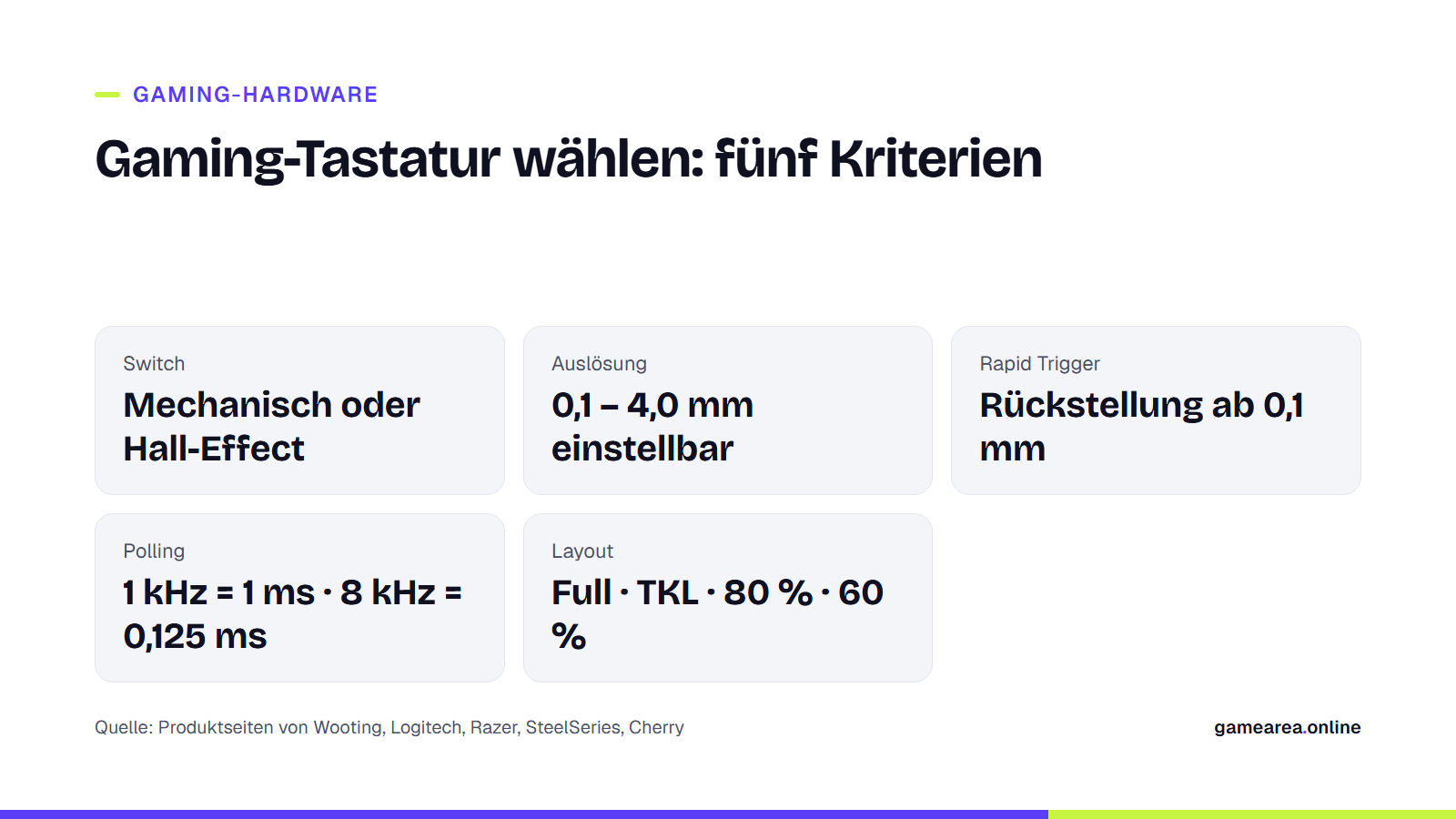 Infokarte mit fünf Kriterien für die Wahl einer Gaming-Tastatur: Switch, Auslösung, Rapid Trigger, Polling, Layout