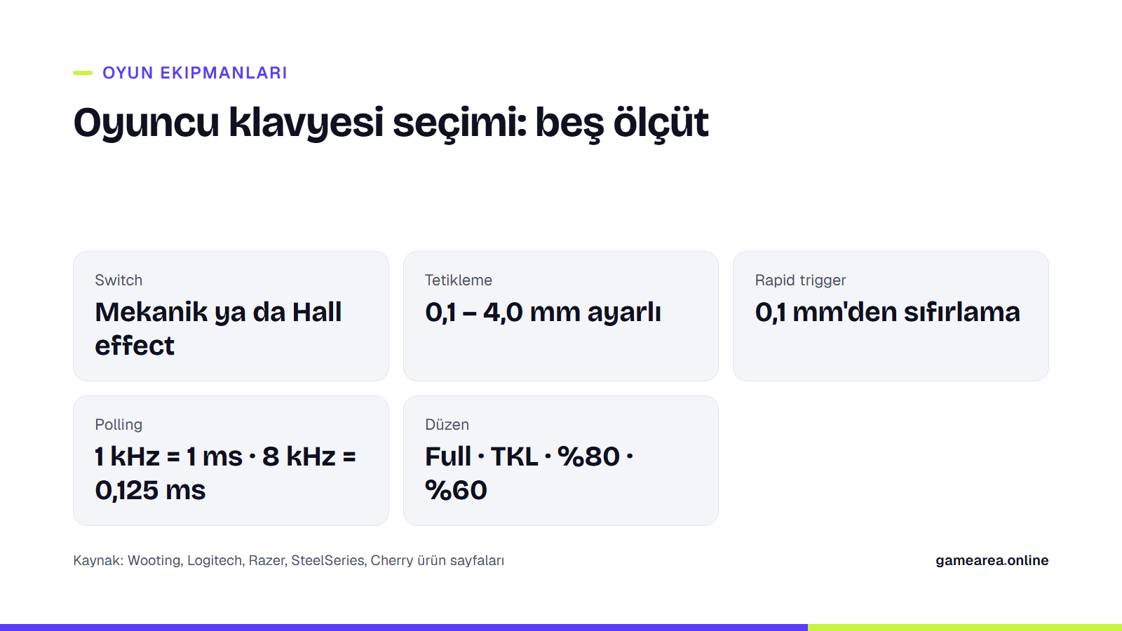 Oyuncu klavyesi seçiminde beş ölçütü özetleyen bilgi kartı: switch, tetikleme, rapid trigger, polling, düzen