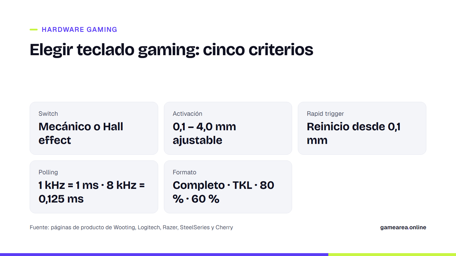 Ficha con cinco criterios para elegir un teclado gaming: switch, activación, rapid trigger, polling y formato