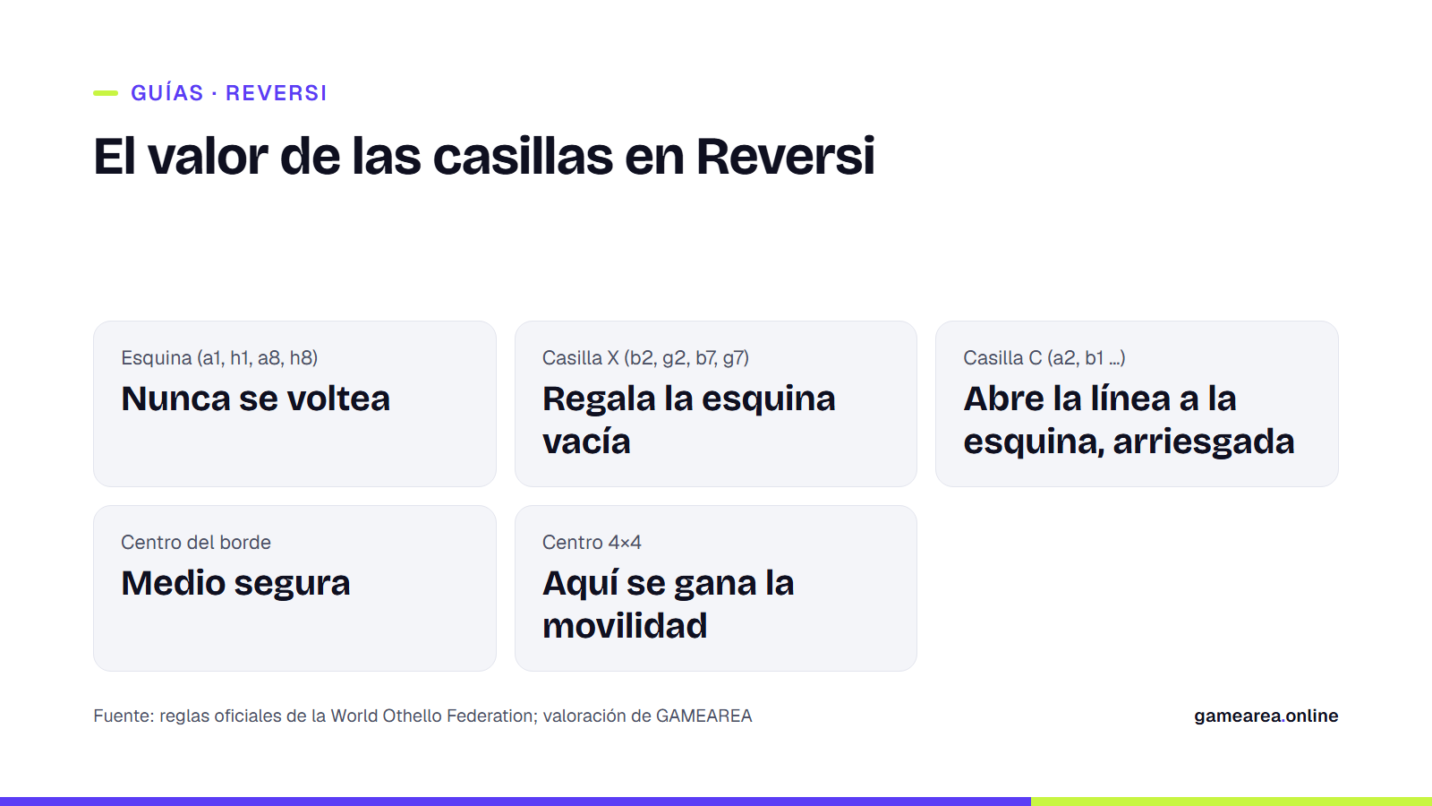 Ficha informativa con el valor estratégico de la esquina, la casilla X, la casilla C, el borde y el centro en un tablero de Reversi