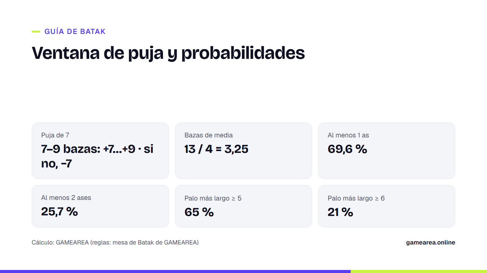 Tarjeta con la ventana de puntuación de la puja y las probabilidades del reparto en el Batak