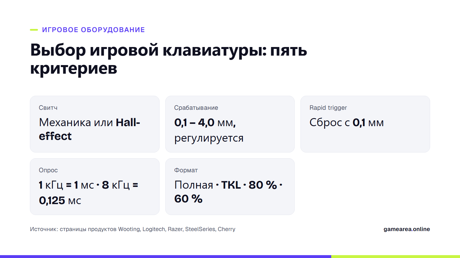 Карточка с пятью критериями выбора игровой клавиатуры: свитч, срабатывание, rapid trigger, опрос, формат