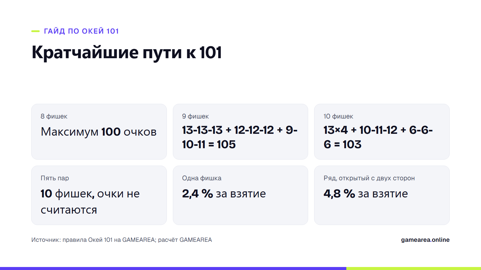 Карточка с наименьшими руками, берущими порог 101 в Окей 101, и вероятностями взятия