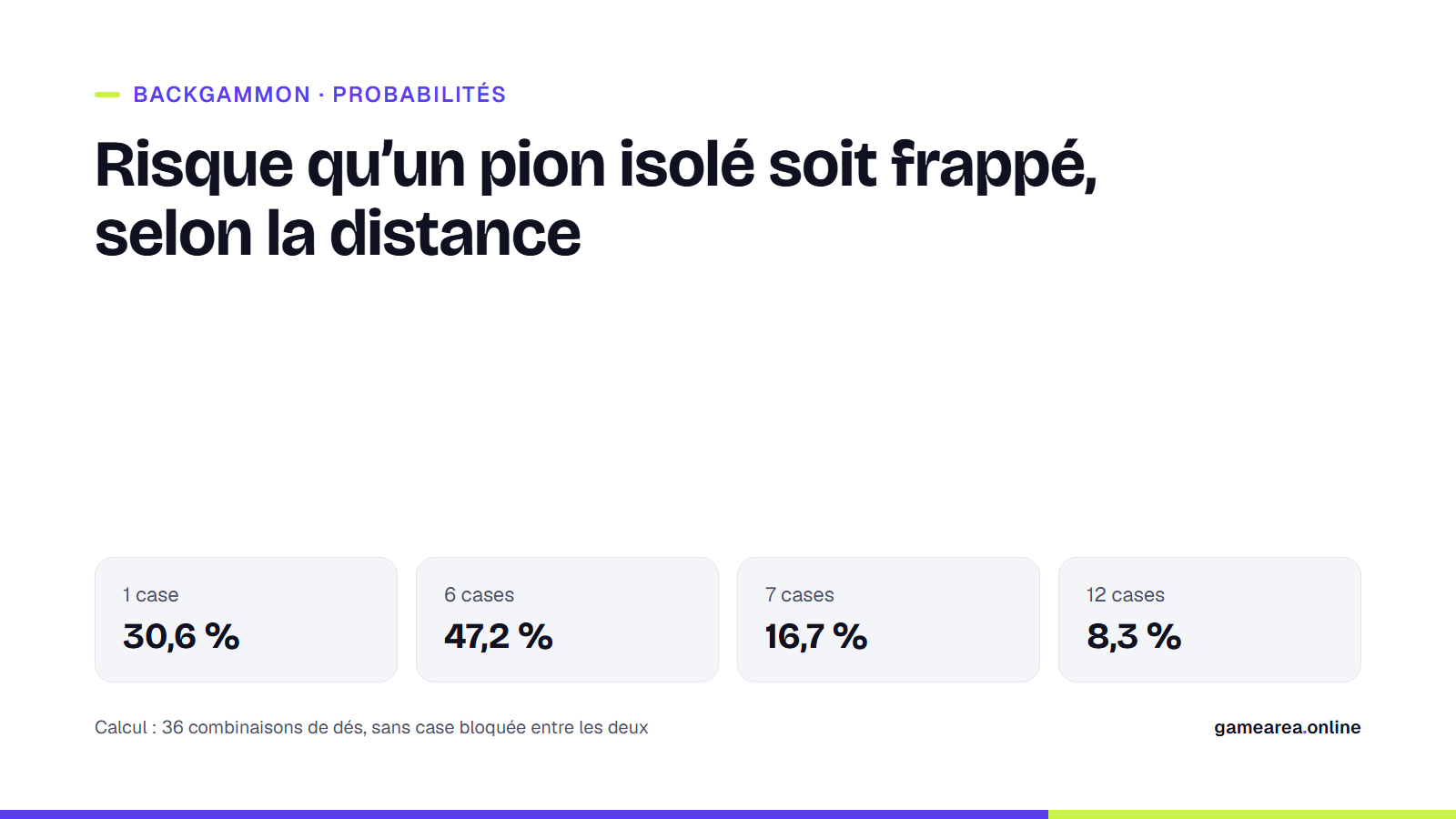 Probabilité qu’un pion isolé soit frappé à 1, 6, 7 et 12 cases d’un pion adverse