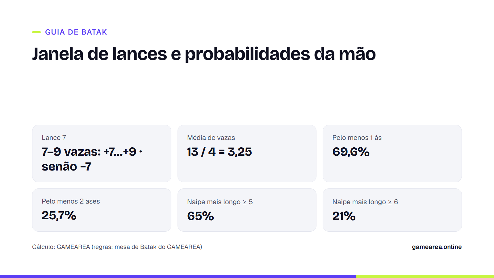 Card com a janela de lances do Batak e as probabilidades de distribuição da mão