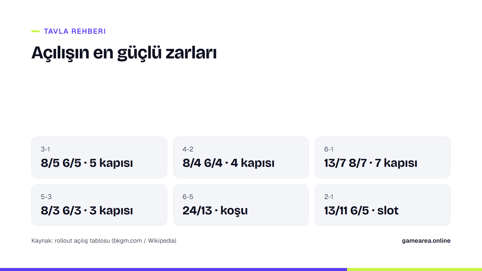 Tavlada kapı yapan dört açılış zarı ve 6-5 koşusunu özetleyen bilgi kartı
