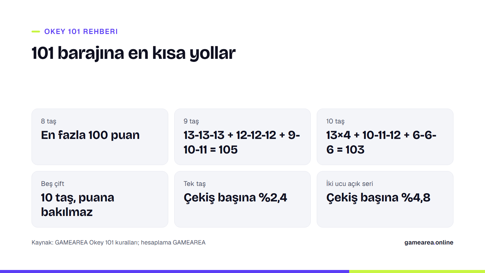 Okey 101'de 101 barajını en az taşla geçen örnek eller ve taş çekme ihtimallerini özetleyen bilgi kartı
