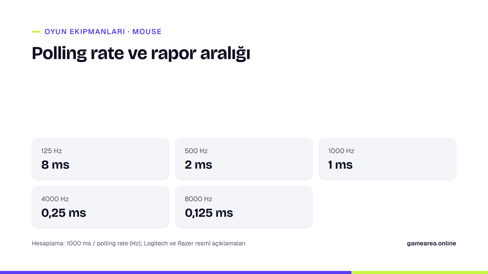 125, 500, 1000, 4000 ve 8000 Hz polling rate değerlerinin rapor aralıklarını milisaniye olarak gösteren tablo