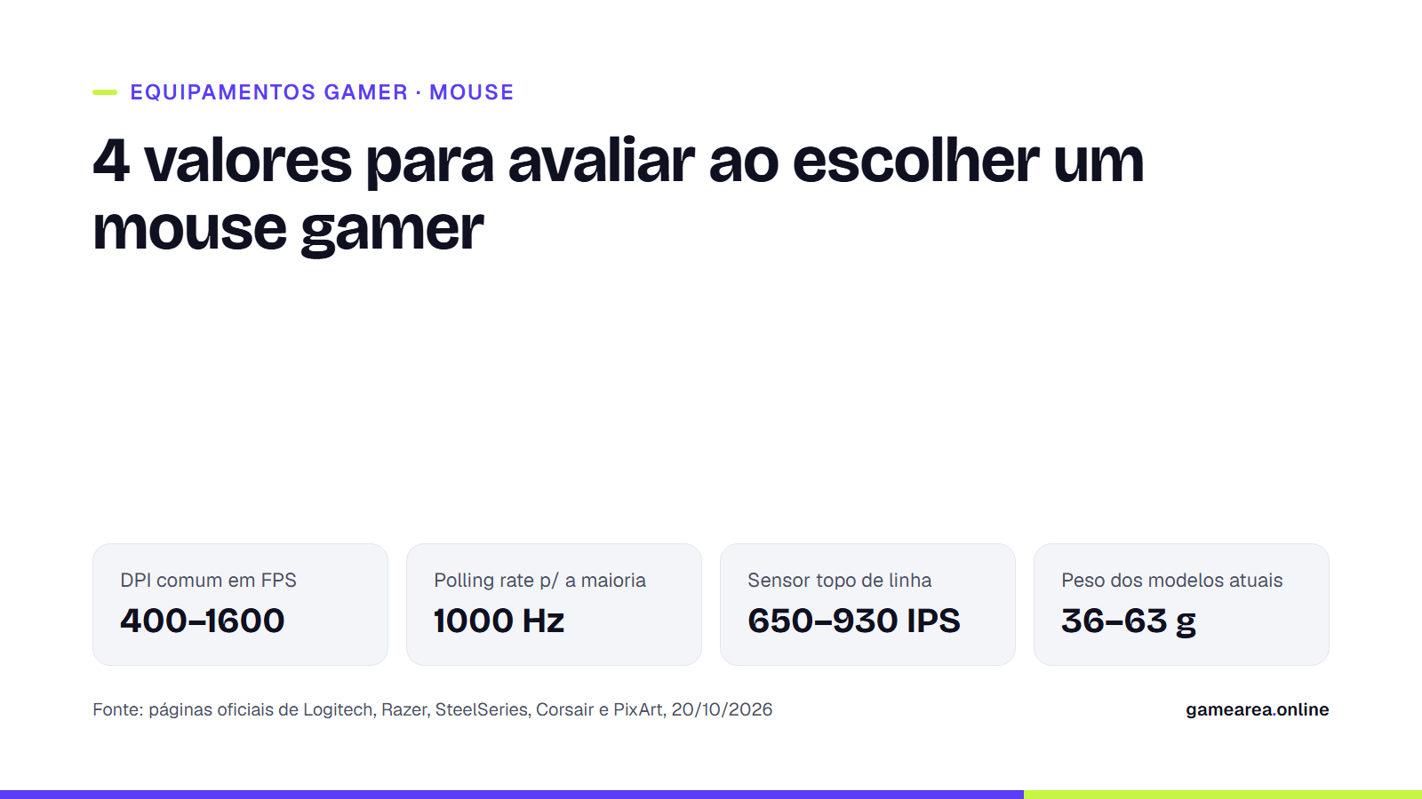 Cartão informativo do GAMEAREA que resume os valores de DPI, polling rate, sensor e peso a avaliar na escolha de um mouse gamer