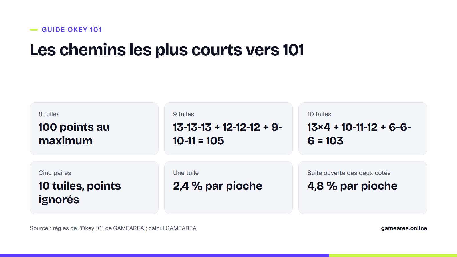 Fiche présentant les plus petites mains qui franchissent 101 à l'Okey 101 et les probabilités de pioche