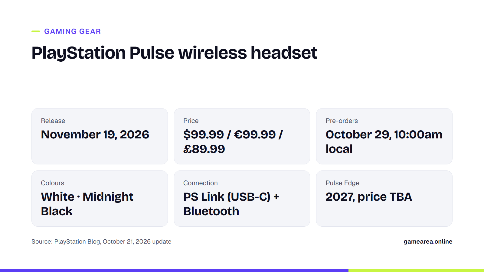Info card summarising the PlayStation Pulse headset's release date, price and pre-order details