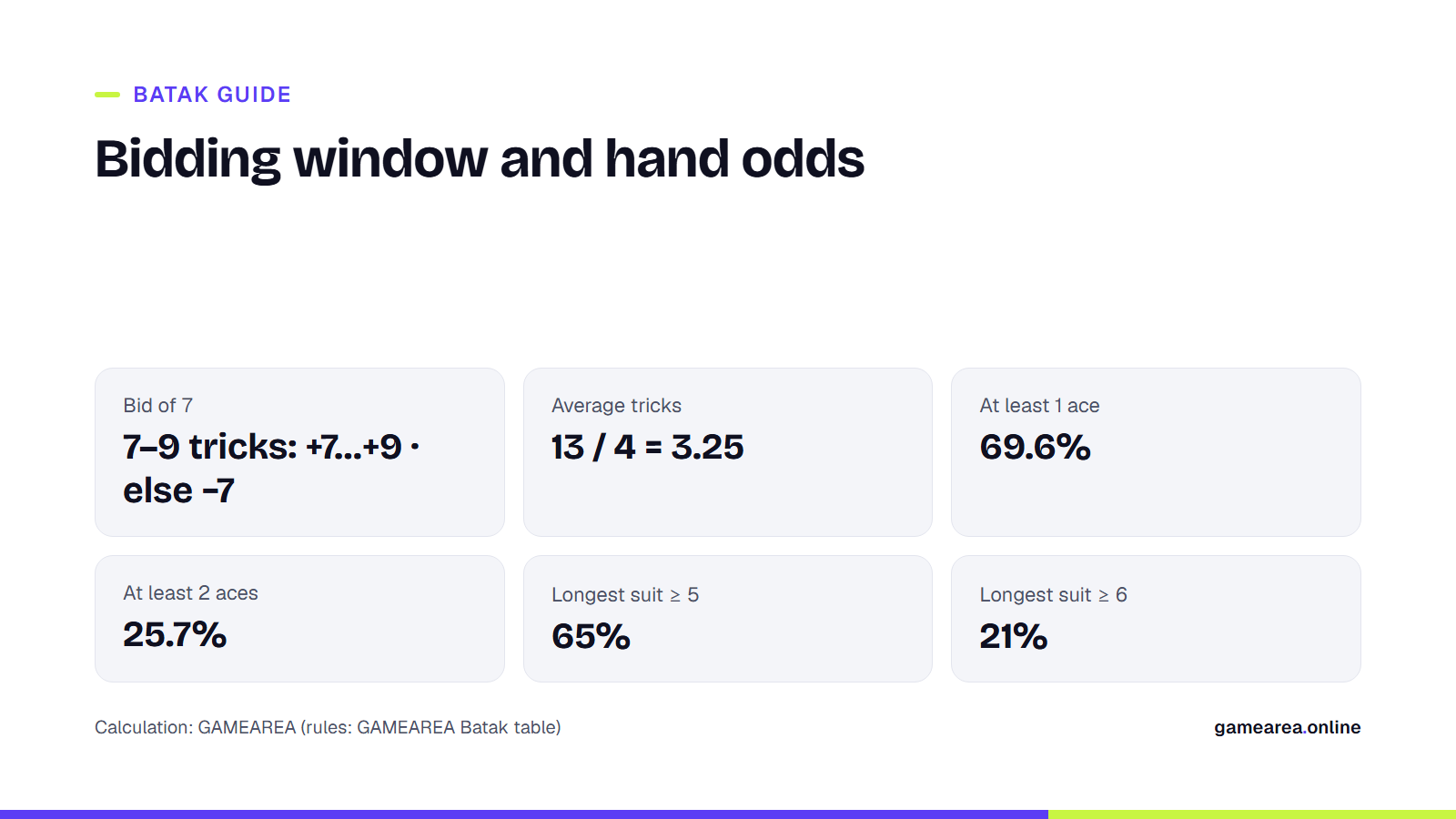 Card showing the Batak bidding window and hand distribution odds