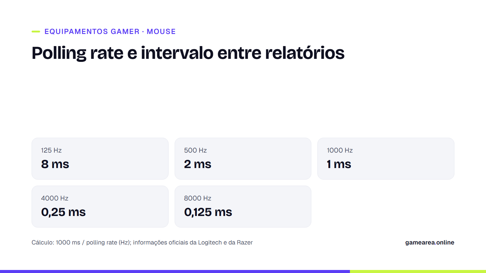 Tabela com o intervalo entre relatórios, em milissegundos, para polling rates de 125, 500, 1000, 4000 e 8000 Hz