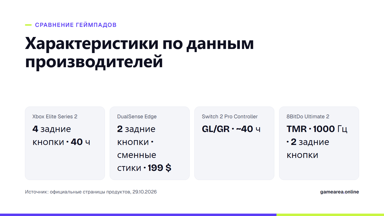 Сравнение характеристик геймпадов Xbox Elite Series 2, DualSense Edge, Switch 2 Pro Controller и 8BitDo Ultimate 2