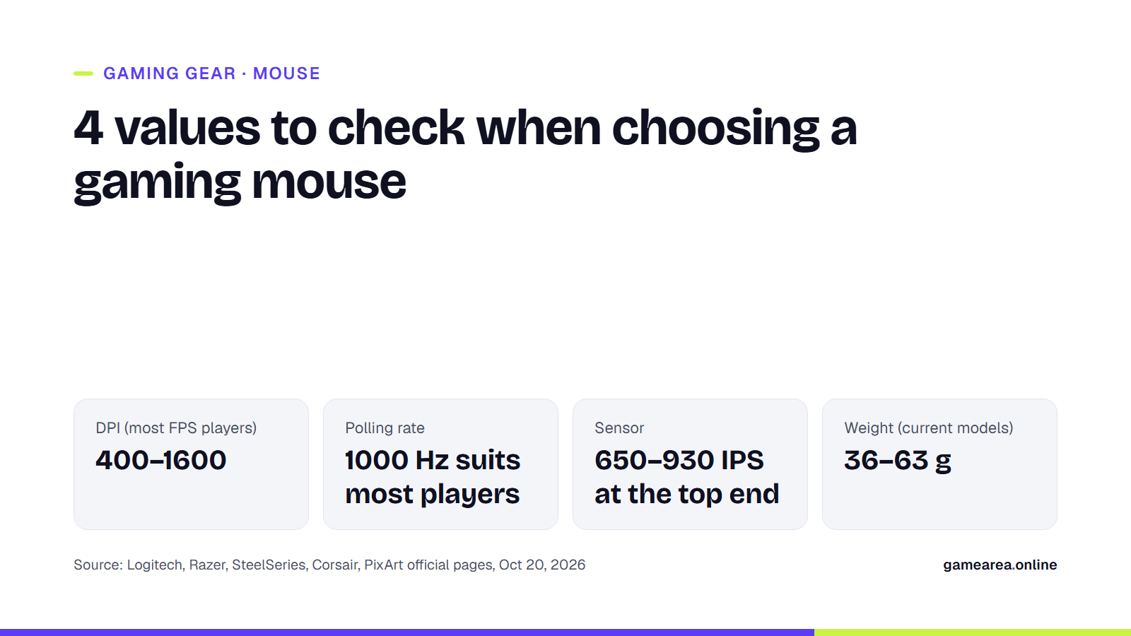 GAMEAREA info card summarizing the DPI, polling rate, sensor and weight values to check when choosing a gaming mouse