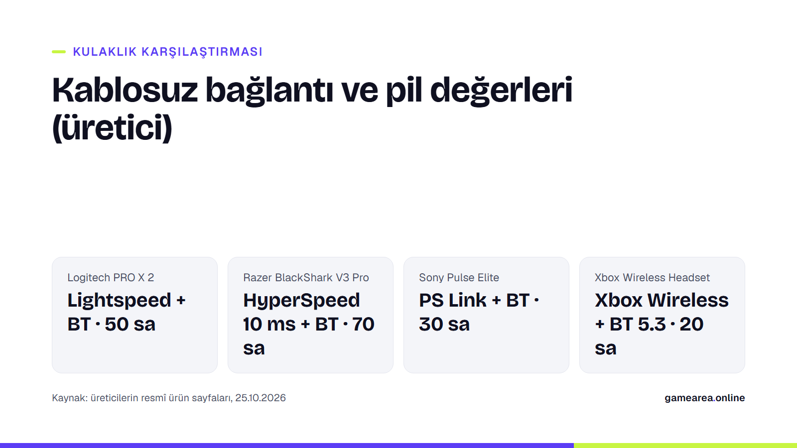 Dört oyuncu kulaklığının kablosuz bağlantı ve pil değerlerini karşılaştıran bilgi kartı