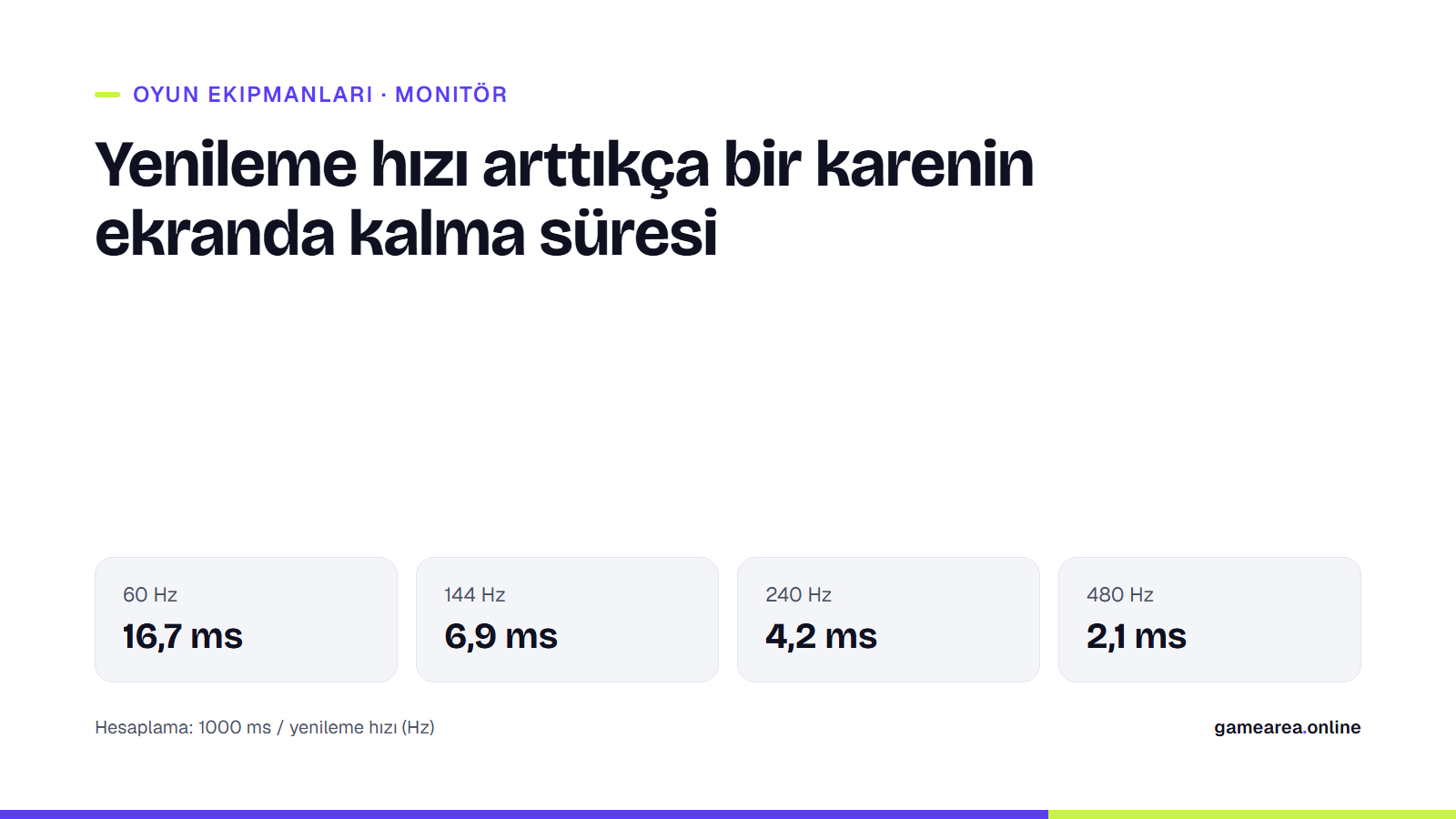 Yenileme hızına göre bir karenin ekranda kalma süresi: 60, 144, 240 ve 480 Hz