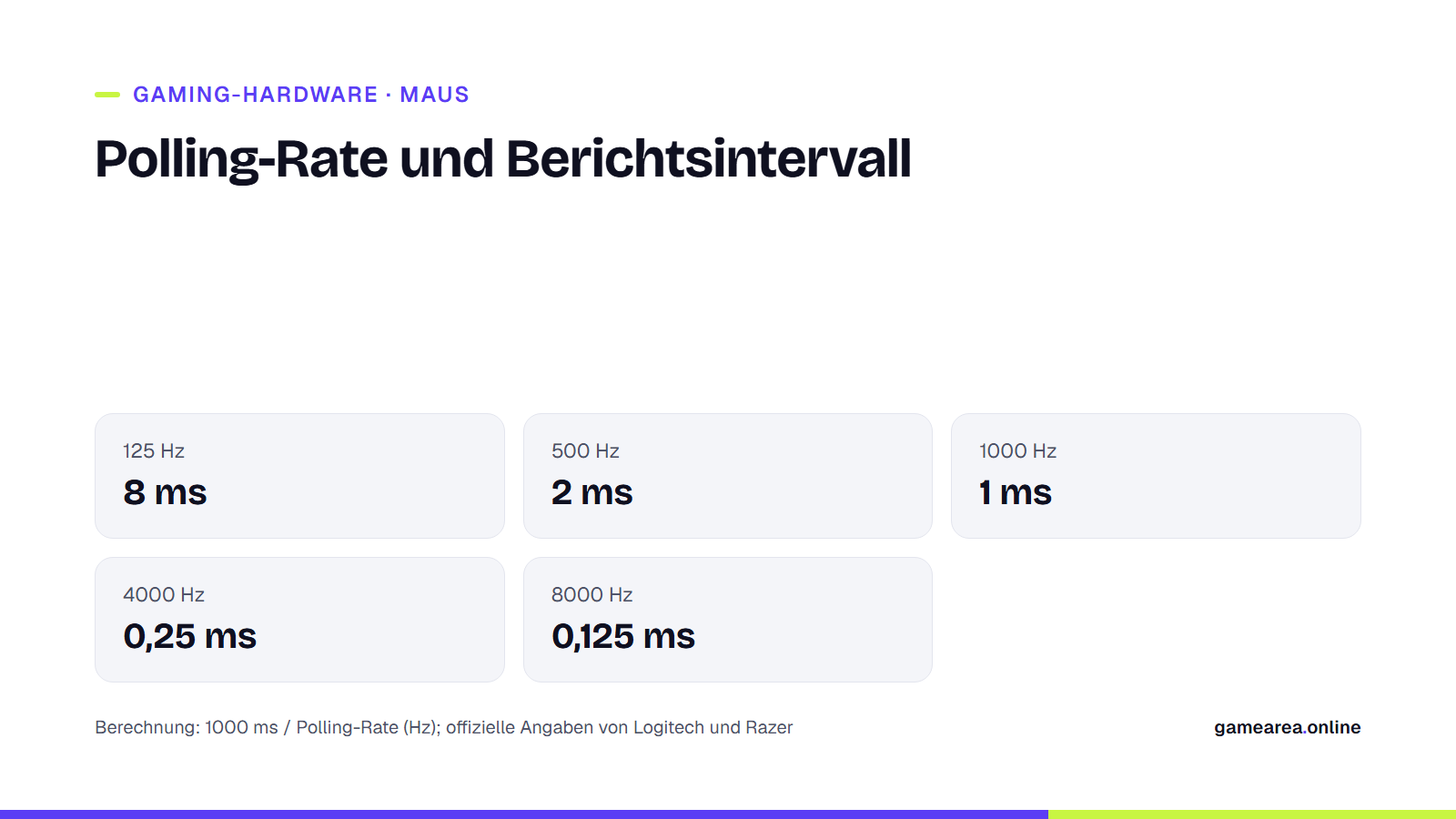 Tabelle mit den Berichtsintervallen in Millisekunden bei Polling-Raten von 125, 500, 1000, 4000 und 8000 Hz